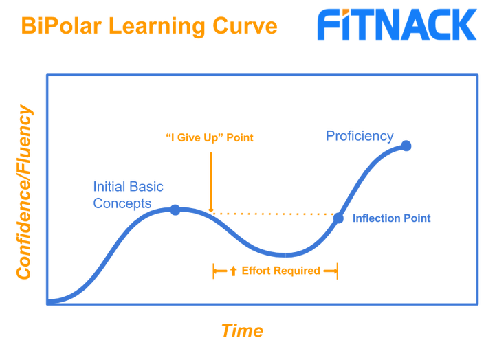 Bipolar Learning Curve